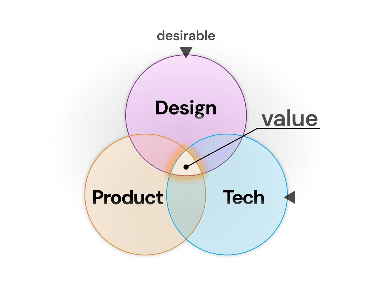 Scaling Design Impact in FinTech
