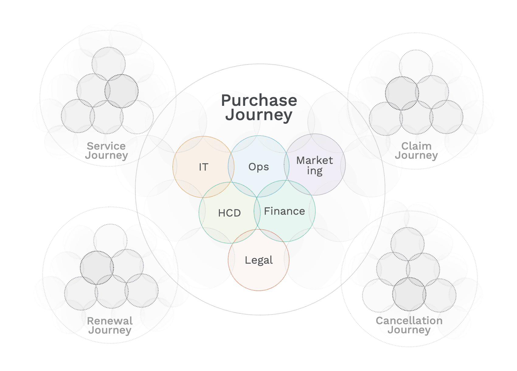 From Silos to Journeys
